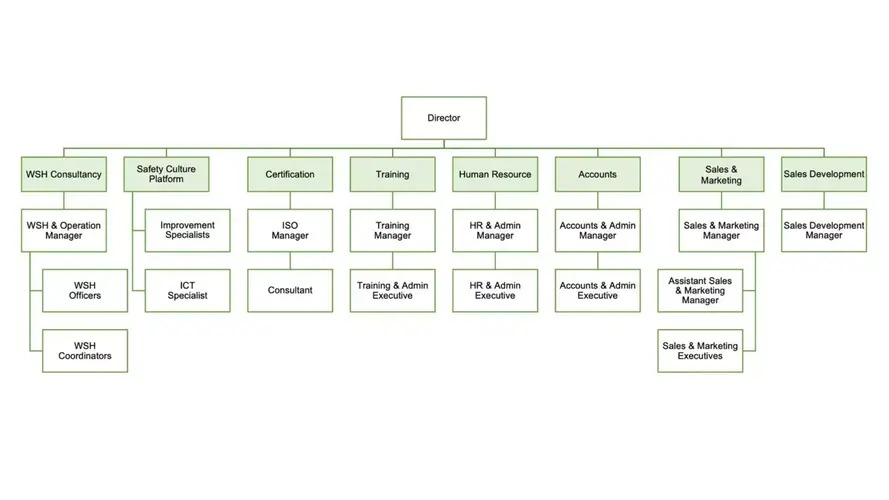 Assure Safety Organisation Chart